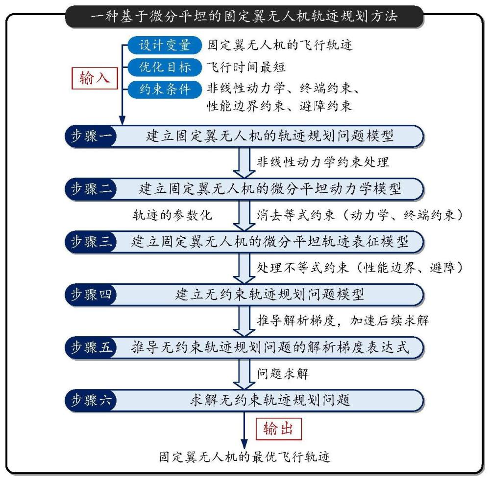 一种基于微分平坦的固定翼无人机轨迹规划方法