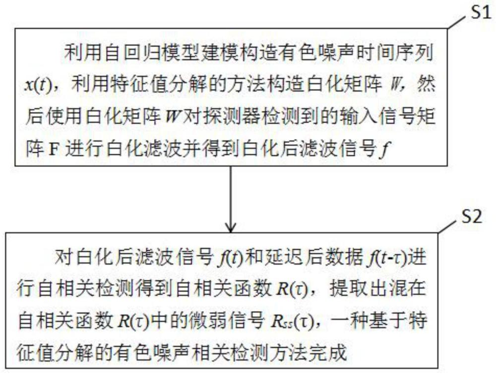 一种基于特征值分解的有色噪声相关检测方法与流程