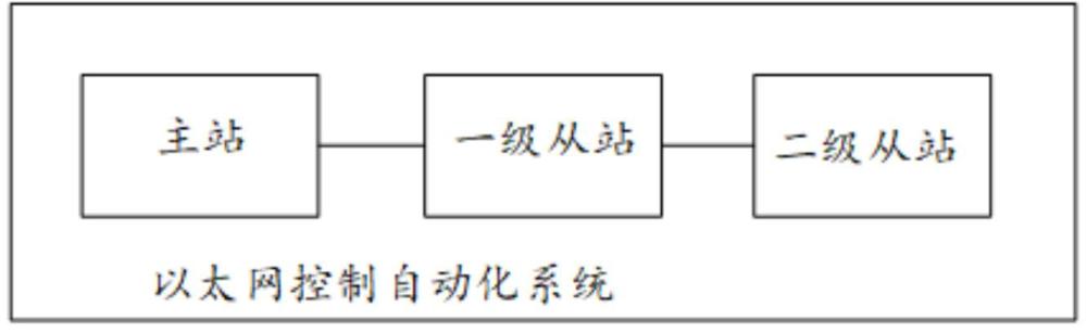 以太网控制自动化系统、方法、设备、存储介质及产品与流程