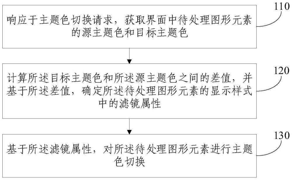 界面元素主题色切换方法、设备、介质和程序产品与流程