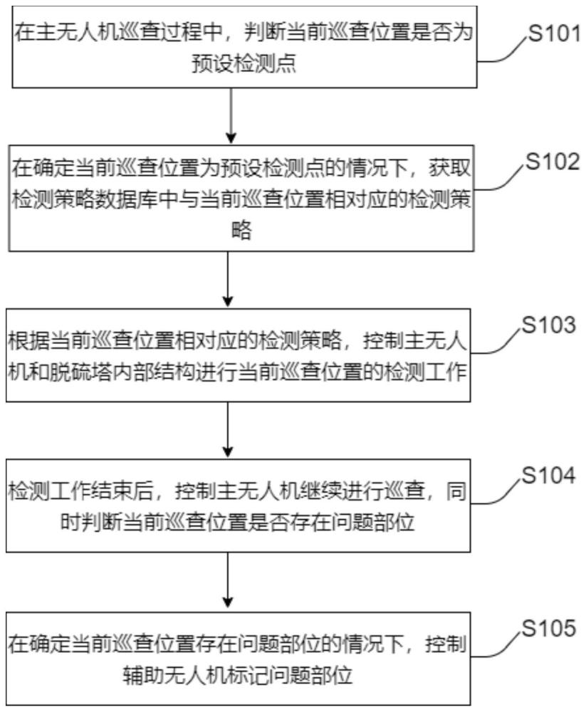 火电站巡检用无人机群协同巡检及其控制方法和装置与流程