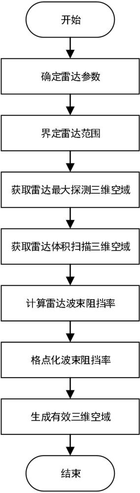 一种基于天气雷达参数的有效三维空域生成方法与流程