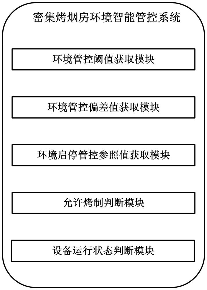 一种密集烤烟房环境智能管控系统