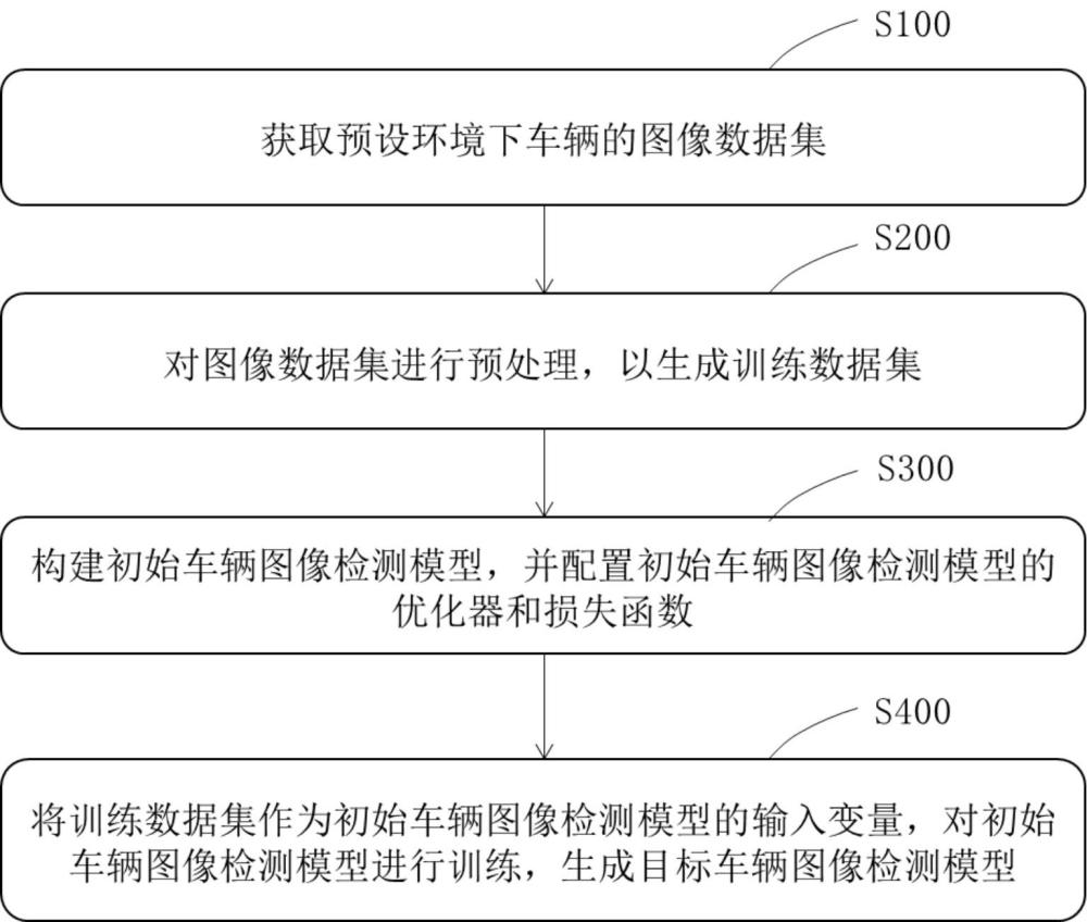 低照度车辆图像检测模型的训练方法、装置、设备及介质与流程