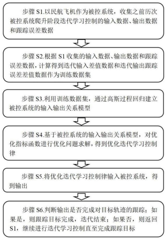 基于高斯过程回归的航空器航迹跟踪迭代学习控制方法