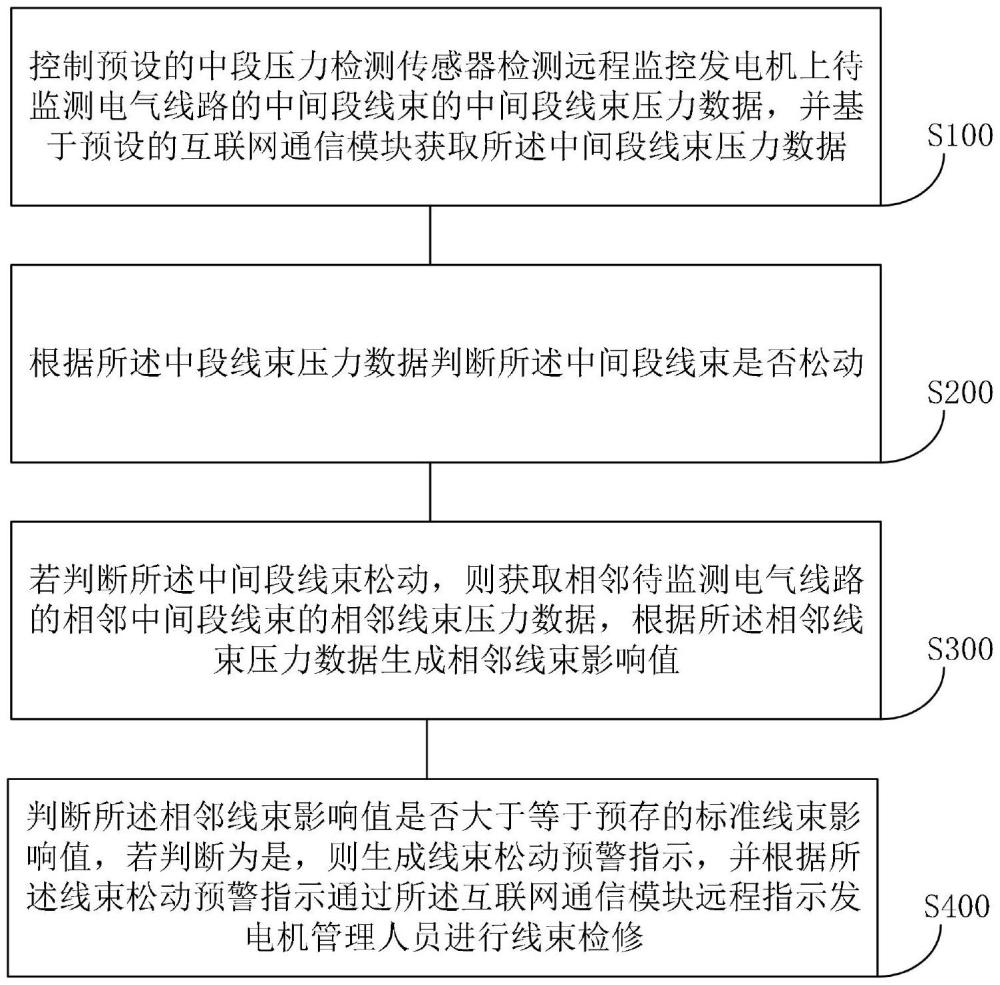 一种电厂发电机远程监控预警方法及系统与流程