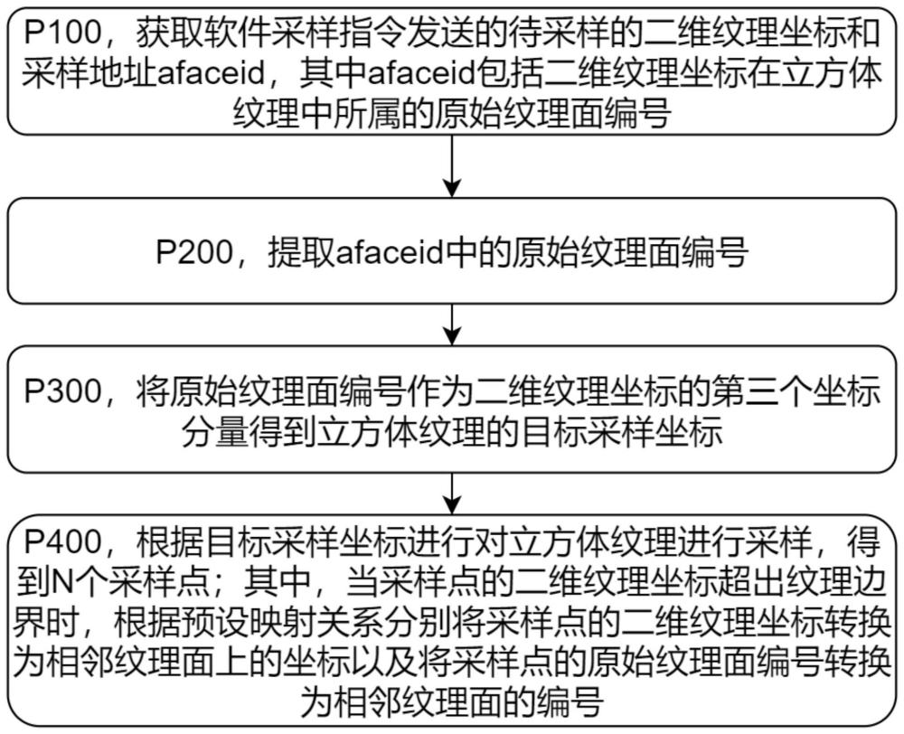 一种纹理采样方法、电子设备及存储介质与流程