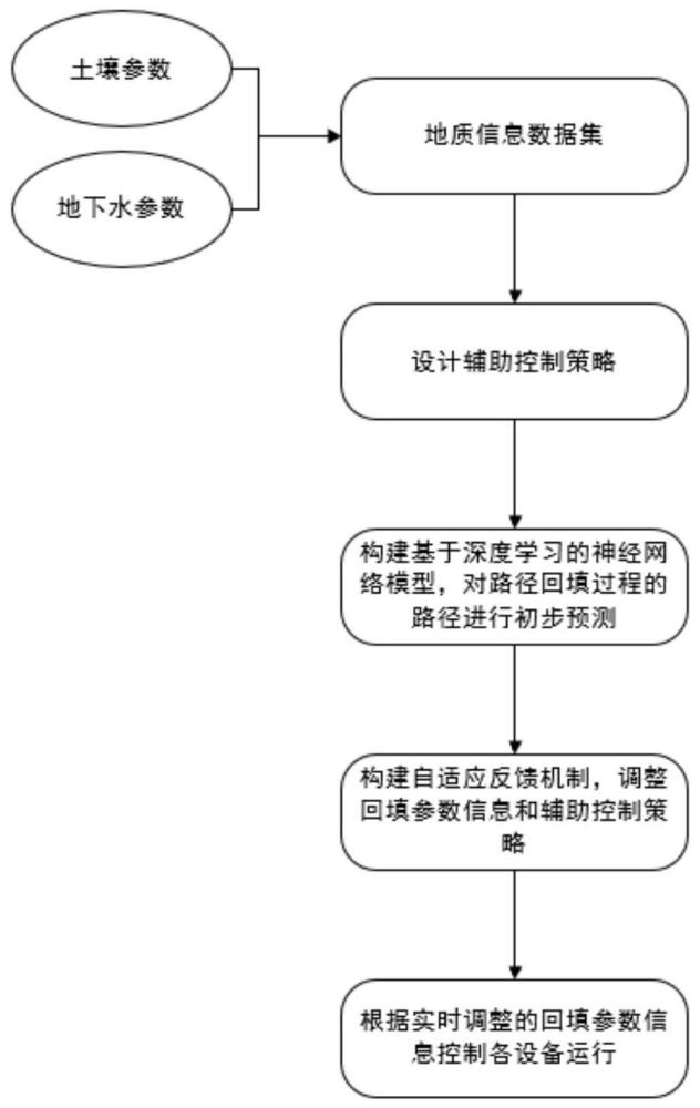 一种路基安全回填的控制方法及系统与流程