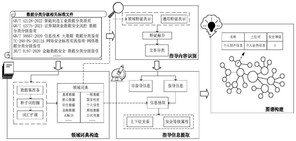 一种数据分类分级标准文件自动化解析的方法及系统