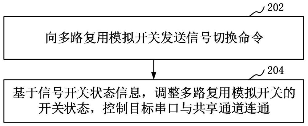 串口切换方法、装置、计算机设备和存储介质与流程