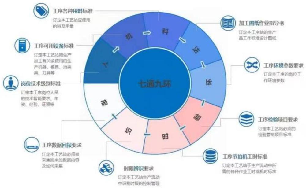 MES生产制造信息系统、九环工艺路线部署搭建和运行方法与流程