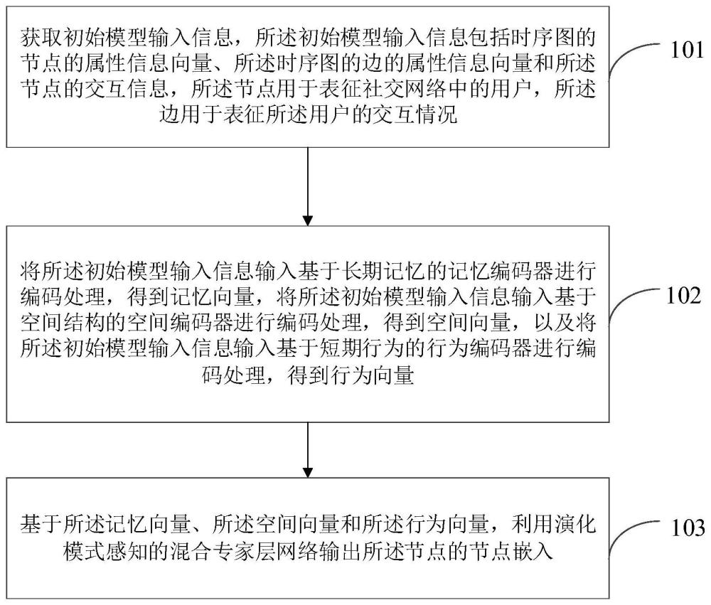 时序图表示学习方法、装置、电子设备及可读存储介质