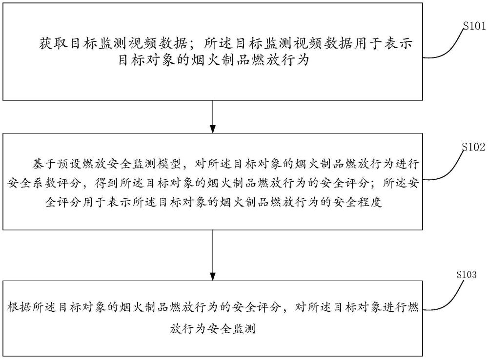 一种烟火制品燃放安全监测方法及相关设备与流程