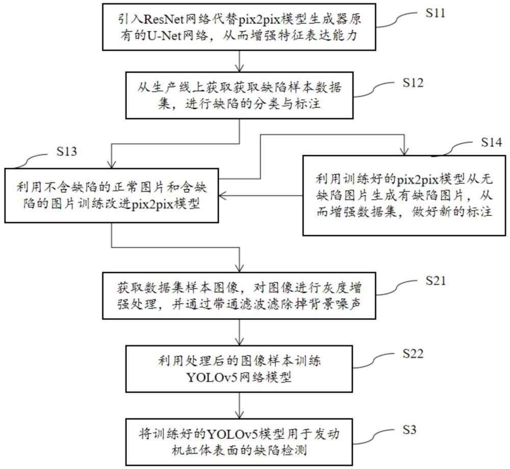 一种发动机缸体表面缺陷检测方法及装置与流程