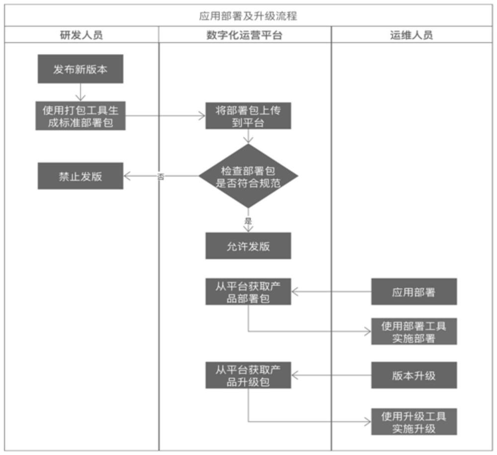 一种支持多场景部署的应用自动化部署方法及系统与流程