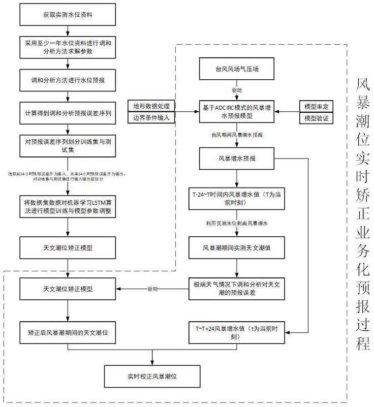 一种风暴潮位实时校正方法与流程