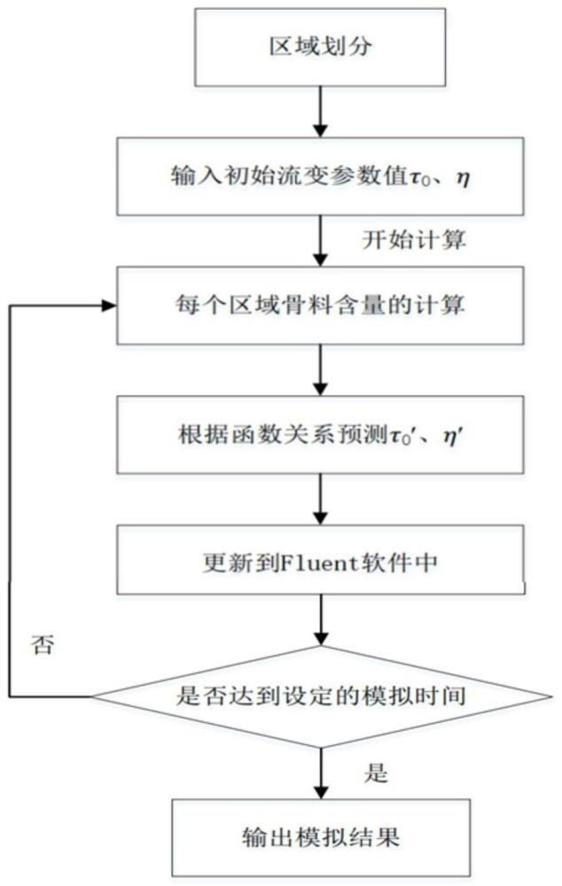 一种考虑粗骨料分布的混凝土流动数值模拟方法