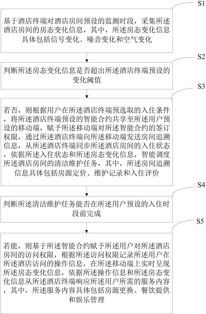 酒店客控的智能化房态监测方法及系统与流程