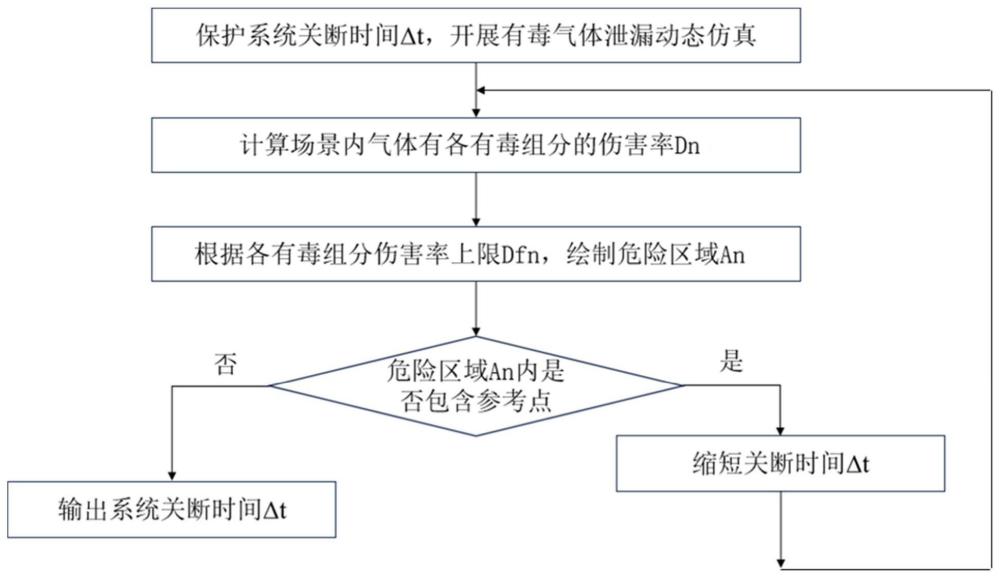 一种确定有毒气体保护装置关断时间的方法和系统与流程