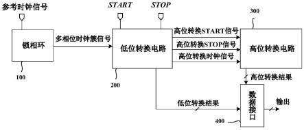 一种高精度多事件时间数字转换器及转换方法