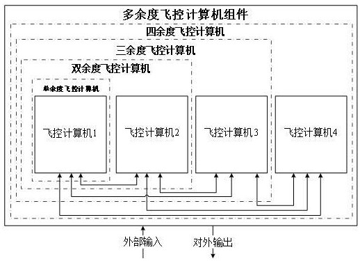 一种余度可裁剪的飞控计算机系统的制作方法