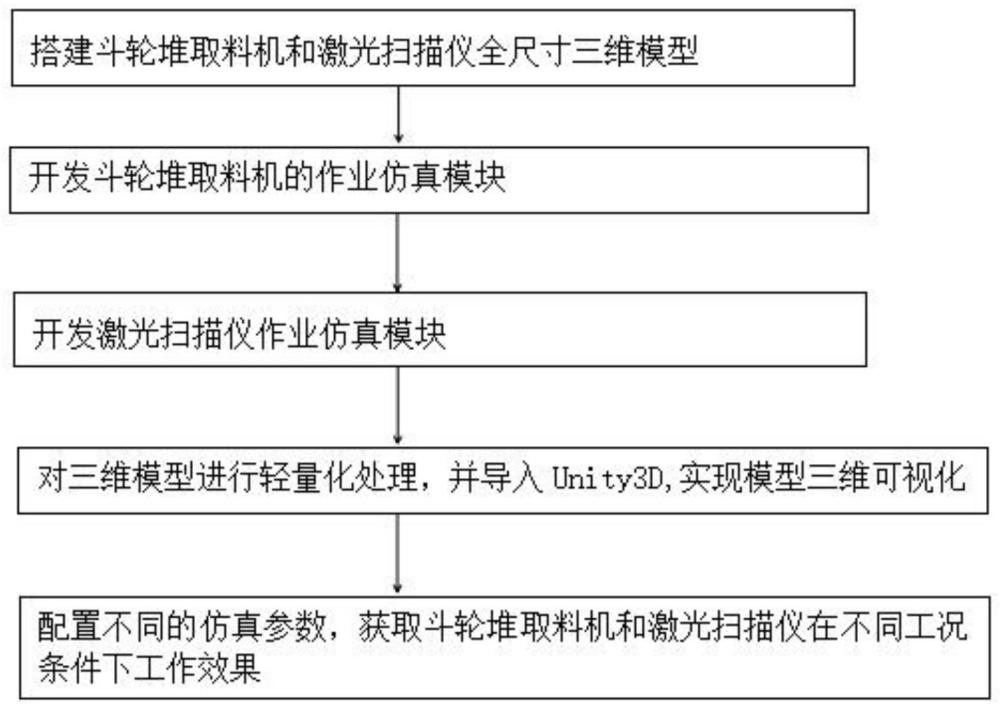 一种应用于堆取料机和激光扫描仪的调试方法及系统与流程