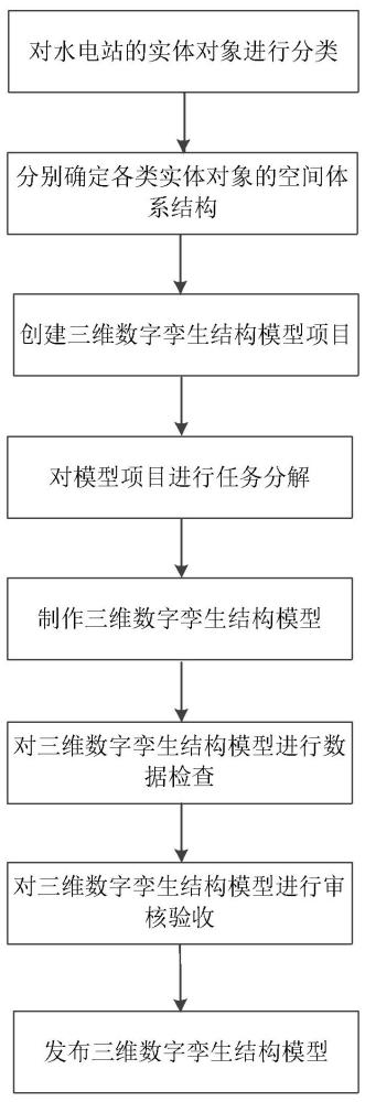 大型水电站三维数字孪生结构模型的建模方法与流程