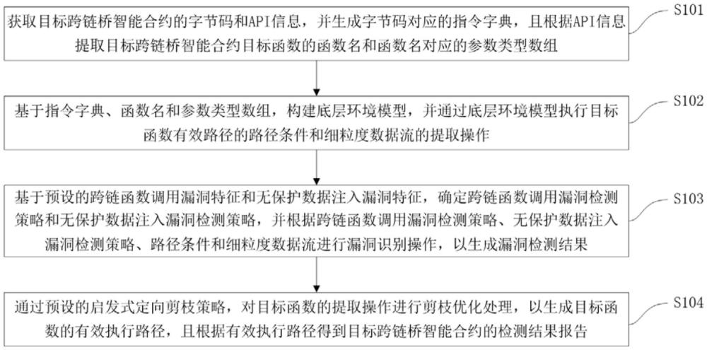 基于静态分析的跨链桥智能合约漏洞检测方法及装置