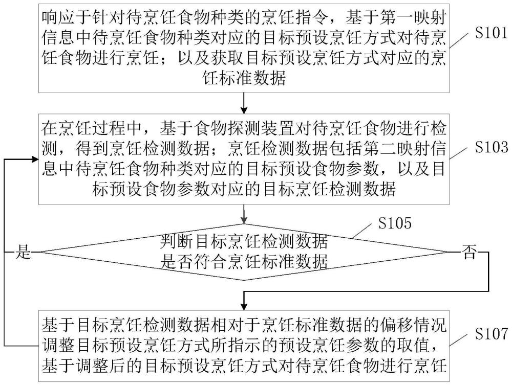 一种烹饪方法、装置、电子设备、存储介质及蒸烤箱与流程