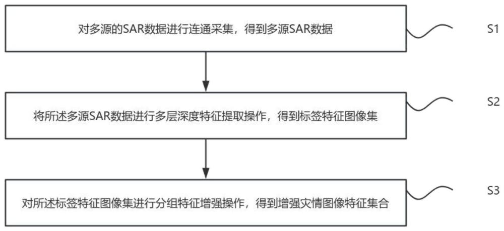 一种融合多源SAR数据的灾情图像提取方法及系统与流程