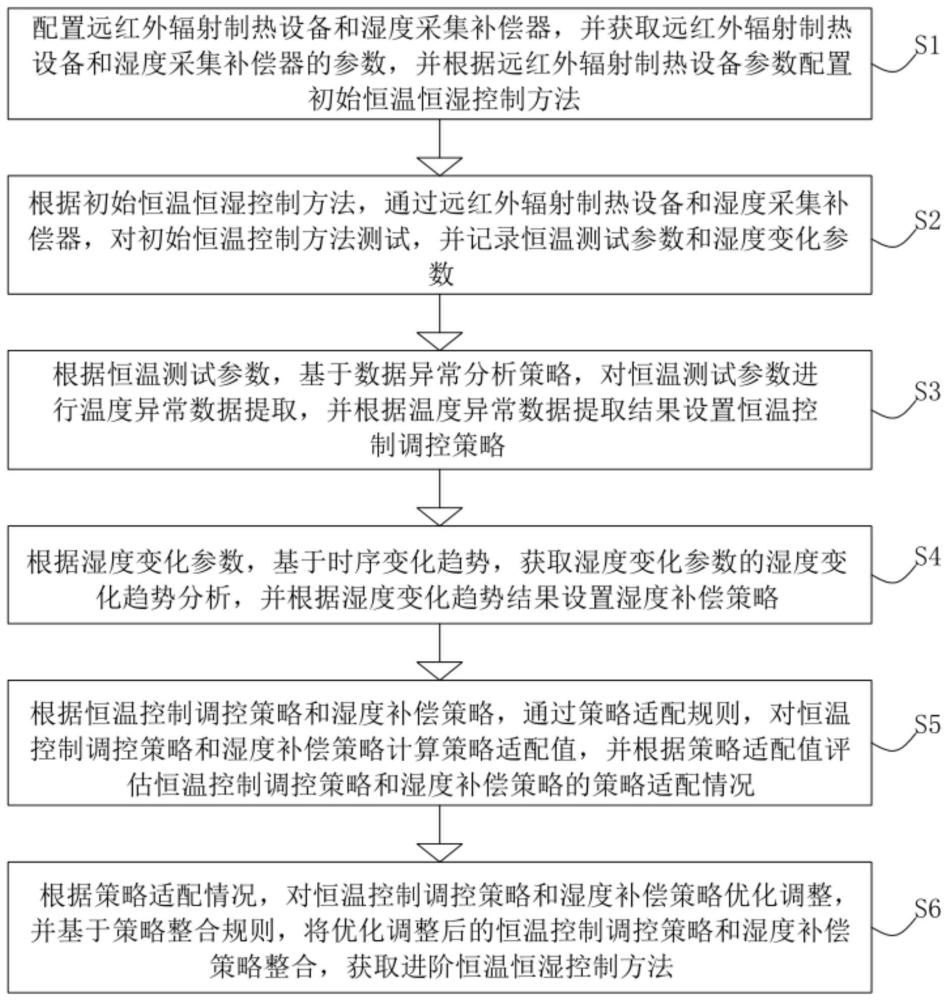 基于远红外辐射制热原理的恒温恒湿控制方法及系统与流程