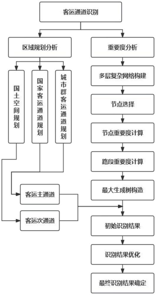 一种都市发展区客运通道识别方法