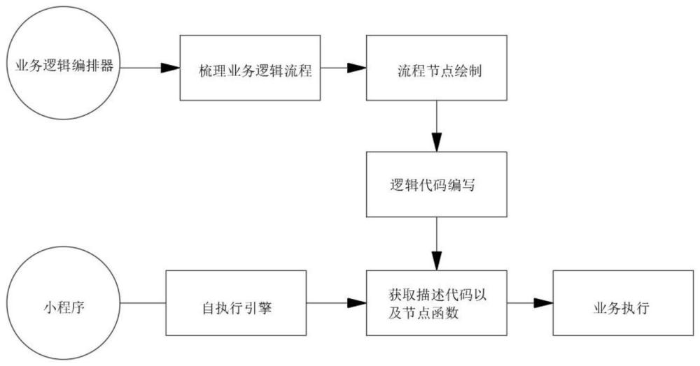 一种通过逻辑编排自执行小程序端业务代码的方法与流程