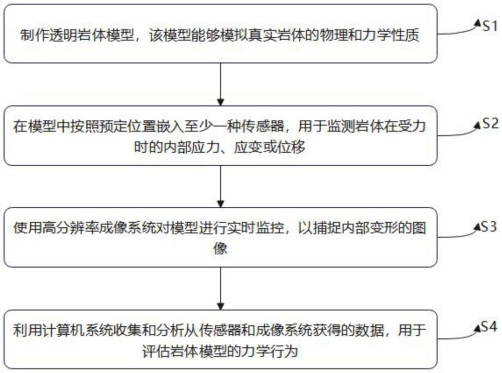 一种可直接观测内部变形的岩体模型物理试验方法与流程