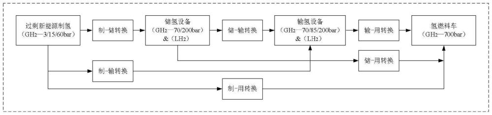 电-气互联下氢供应链制-储-输协同方法