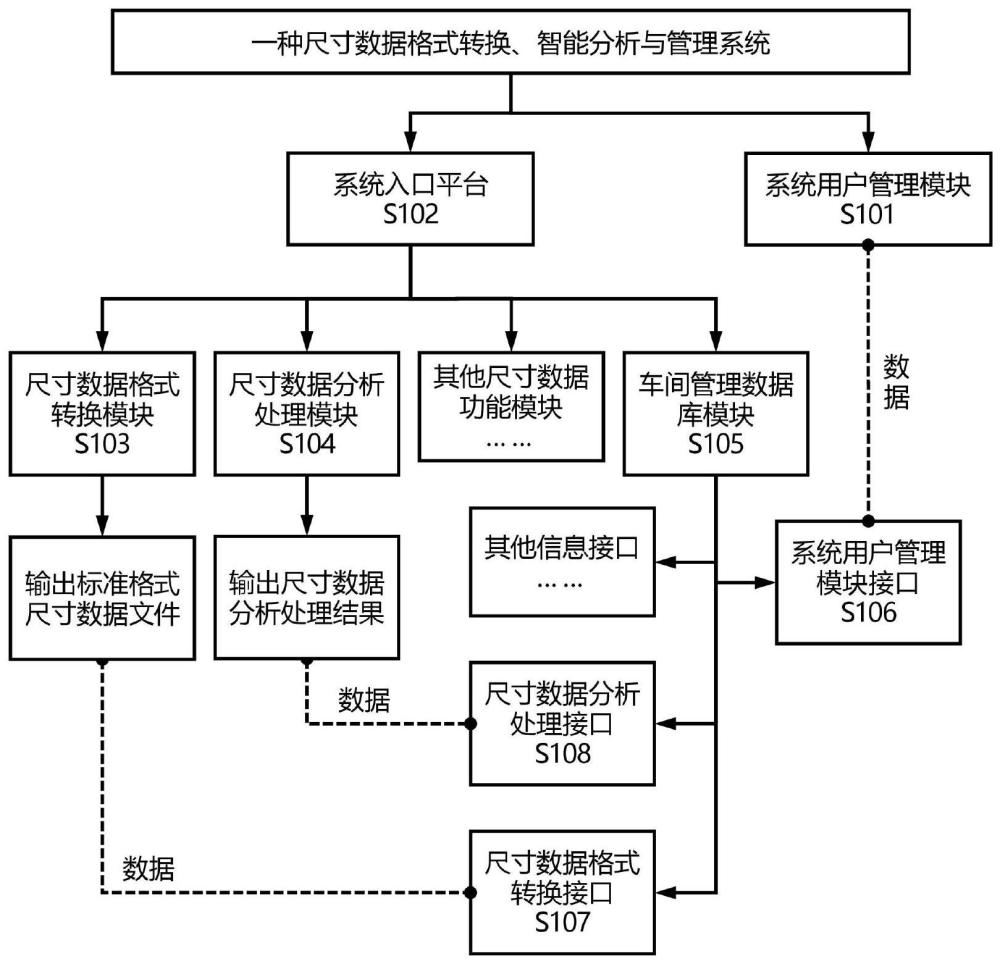 一种尺寸数据格式转换、智能分析与管理系统