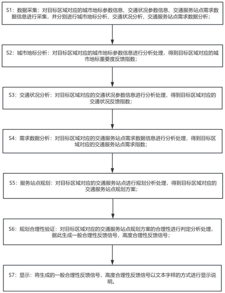 一种基于城市地标的交通服务站点规划方法及系统与流程