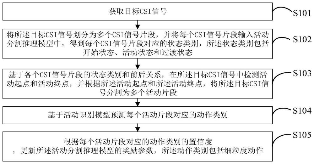 基于CSI信号的细粒度动作感知方法、终端及存储介质