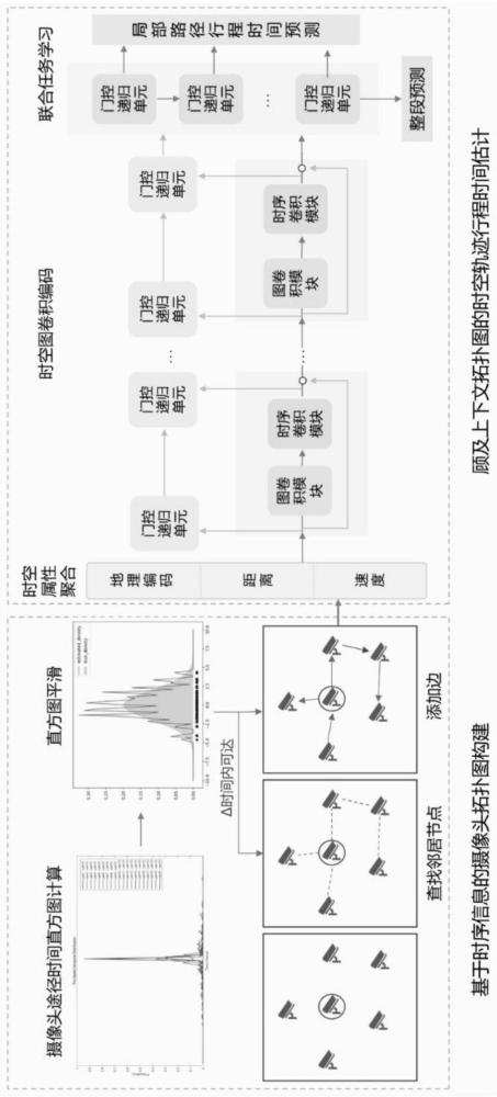 一种基于上下文拓扑图时空聚合的时空轨迹行程时间估计方法