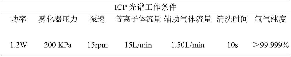 电感耦合等离子体原子发射光谱法对铌磷块状铁合金中铌、铁、磷、硅测定的方法与流程