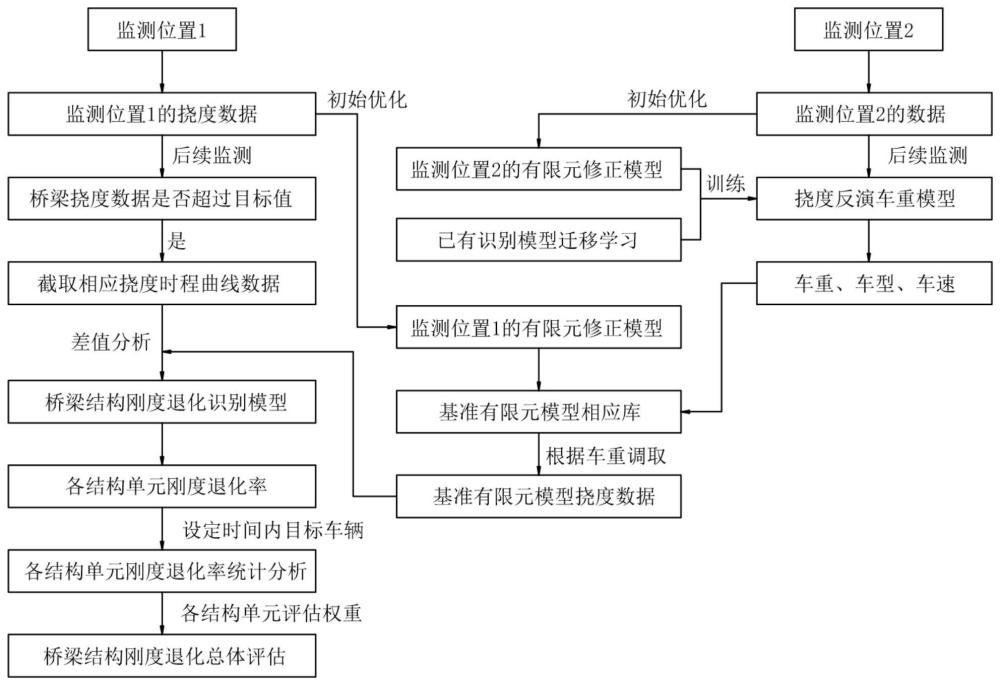 一种基于轻量化监测的常规桥梁结构性能的在线评估方法与流程