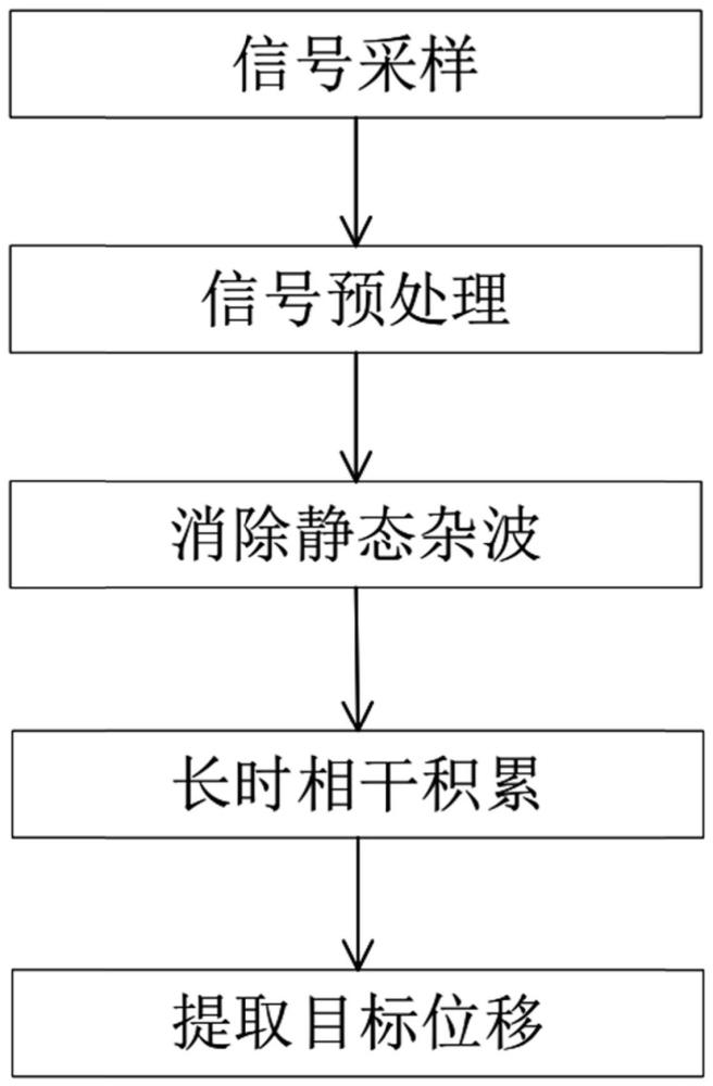 基于微波感知的微弱目标探测识别及位移测量方法和系统