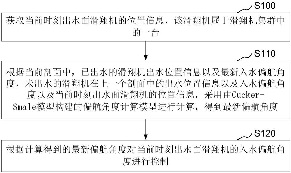 水下滑翔机的集群控制方法、装置、设备和存储介质