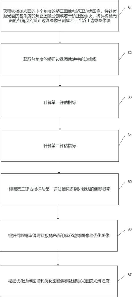 一种基于图像处理的钛板抛光面光滑度检测方法与流程