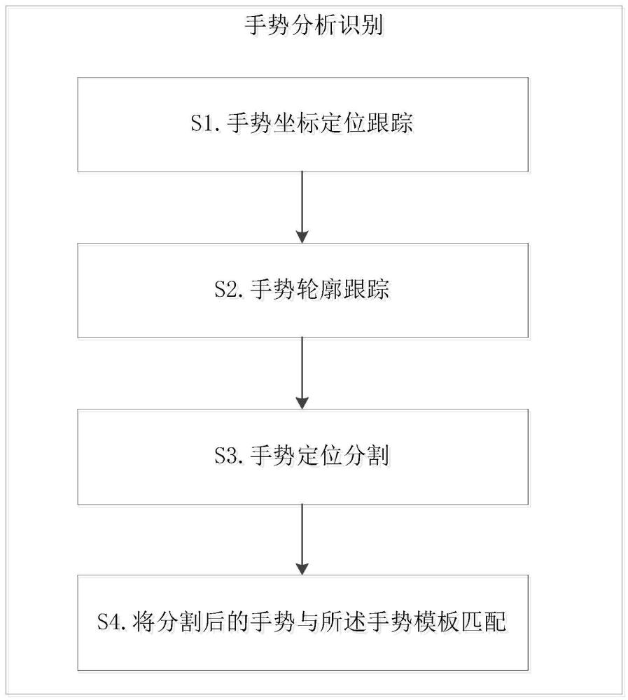 一种自然手势识别方法及应用其的护理床与流程