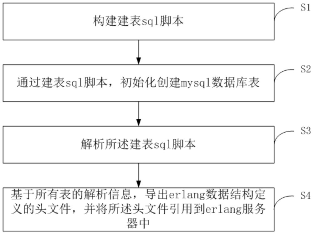 一种erlang服务器和mysql数据库对接方法与流程