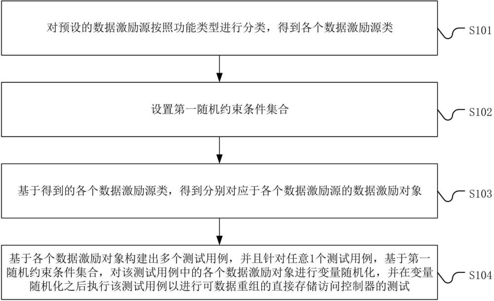 直接存储访问控制器的测试方法、系统、设备及存储介质与流程