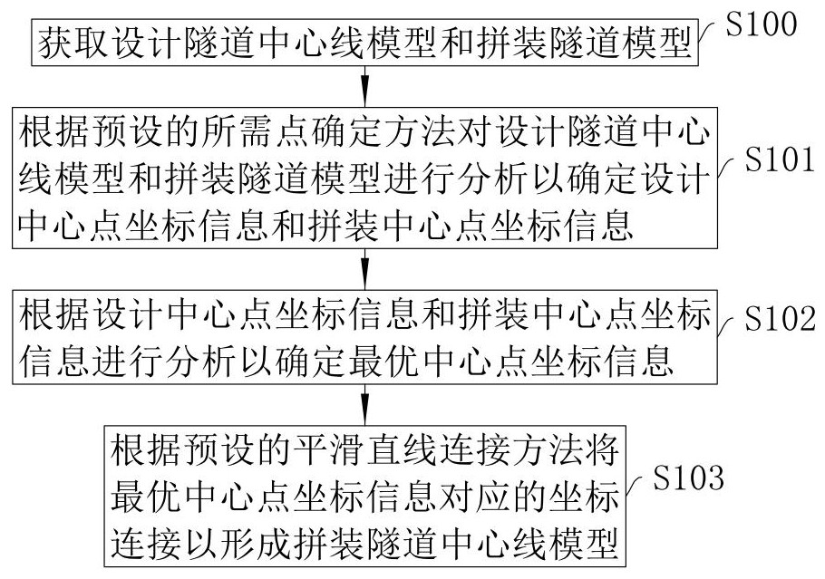 一种隧道中心线选点方法、系统、智能终端及存储介质