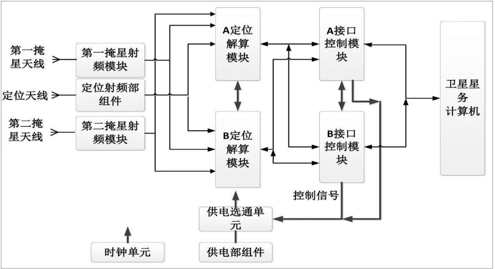 一种自主管理、多冗余的星载掩星接收机探测系统的制作方法