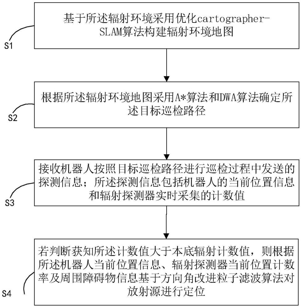 一种基于机器人路径规划的放射源定位方法、装置及系统与流程